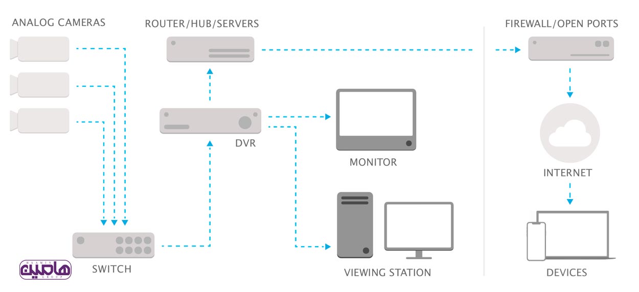 بررسی قیمت و خرید دستگاه dvr و بررسی سیستم آن